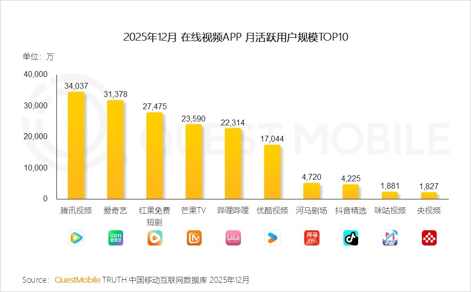 2025在线视频行业格局生变：腾讯爱奇艺争霸，优酷跌出前五