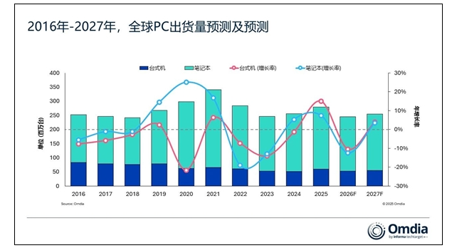 2026年全球台式机等出货量预计降12%，内存存储价涨是主因