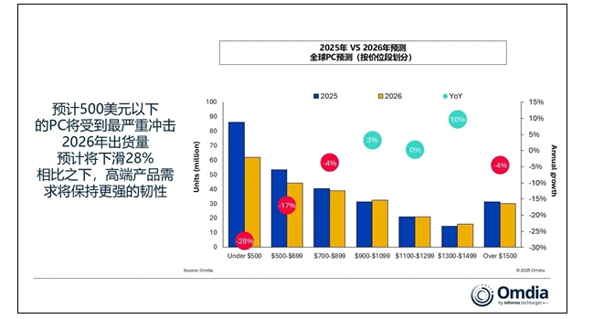2026年全球台式机等出货量预计降12%，内存存储价涨是主因