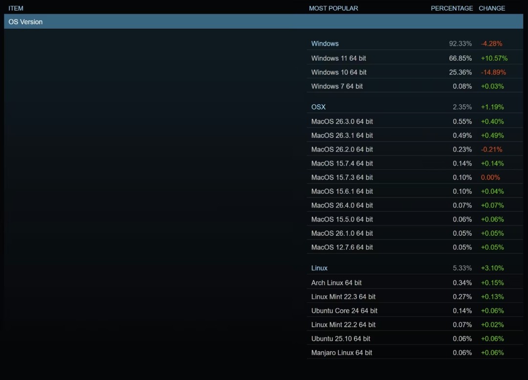 Steam上Windows份额突然下滑，Linux首次破5%