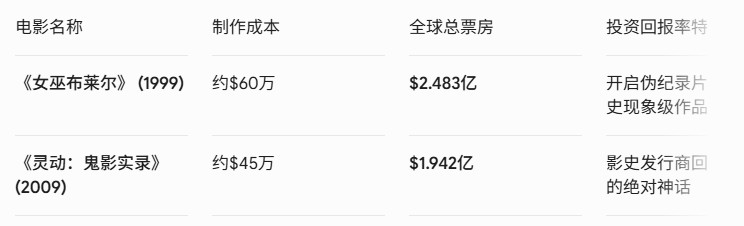 后疫情时代低成本惊悚片迷情有望冲击亿美元票房成神话