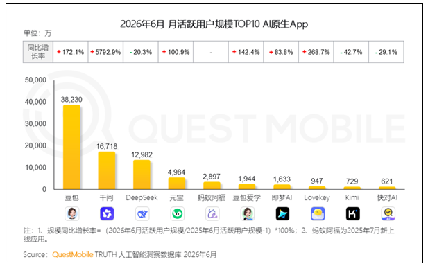 2026年6月AI原生App月活榜单：豆包稳居第一，各平台差距拉开