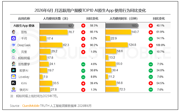 2026年6月AI原生App月活榜单：豆包稳居第一，各平台差距拉开