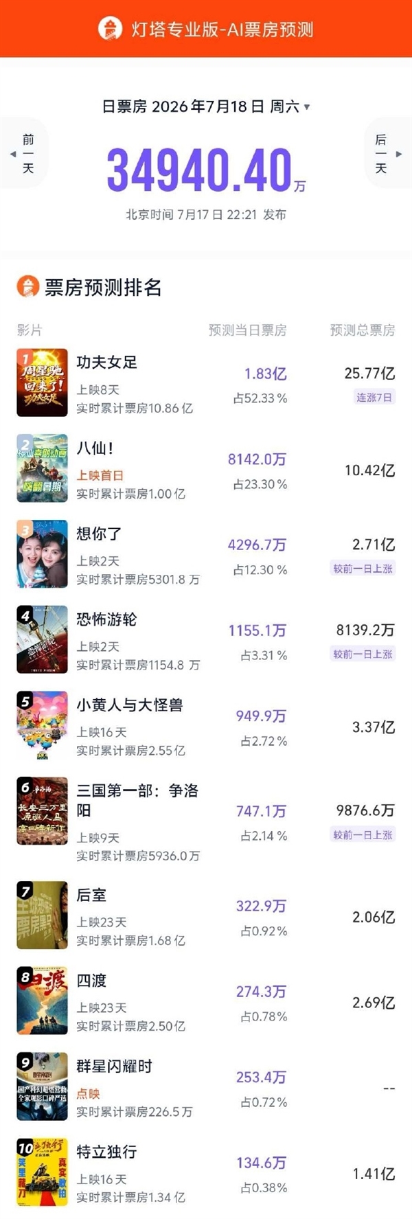 八仙!豆瓣8.3分,暑期档最高评分,票房有望破10亿
