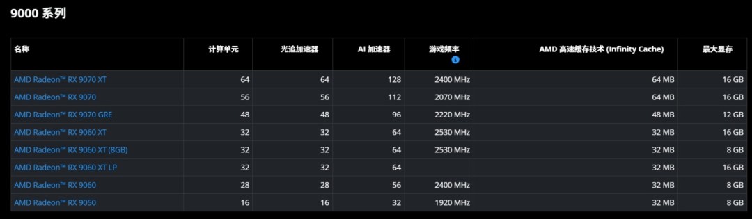 AMD RX 9050显卡上架 8GB入门级 1080p游戏性能实测
