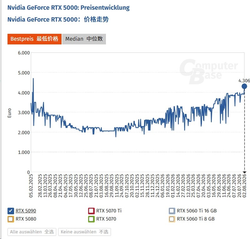 RTX 5090德国售价突破4.2万元，涨幅惊人，存储涨价推动显卡价格飙升