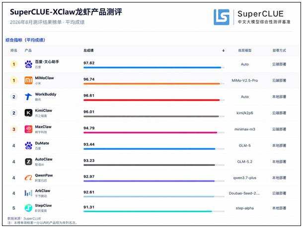 国产办公AI大比拼：文心助手夺冠，10款均超91分