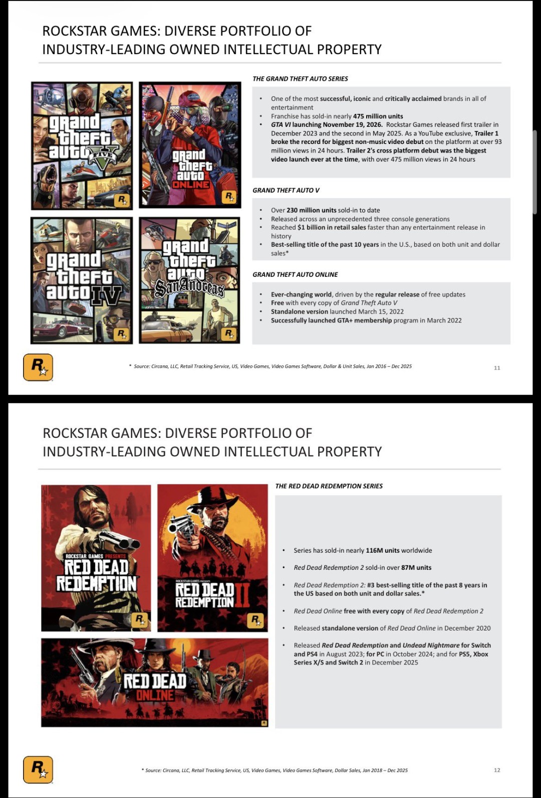 Take Two重申GTA611月19日发售及相关财务业绩情况