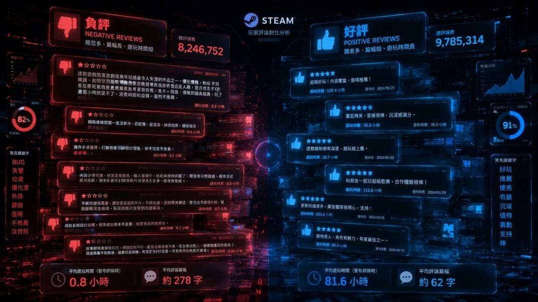 Steam差评比好评长?玩家玩得越短骂得越狠,1500万评论揭示真相