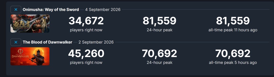 黎明行者之血2天销量破百万!Steam特别好评,续作稳了
